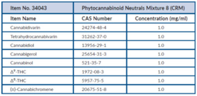 Phytocannabinoid Neutrals Mixture 8 (CRM)