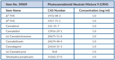 Phytocannabinoid Neutrals Mixture 9 (CRM)