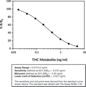 THC Metabolite ELISA Kit