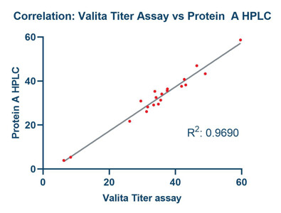 Valita Titer Assays for IgG Quantification