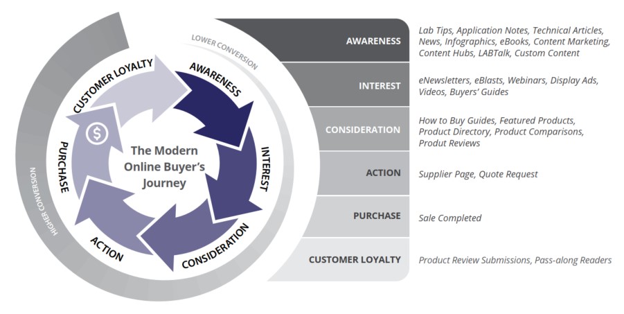 Each Stage of the Buying Cycle