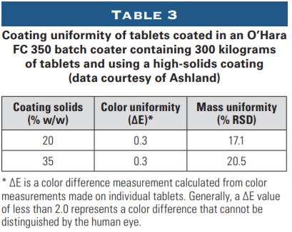 Coating uniformity of tablets coated in an O’Hara FC 350
