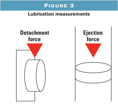 Lubrication measurements
