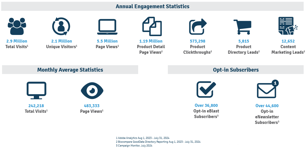 Biocompare's audience