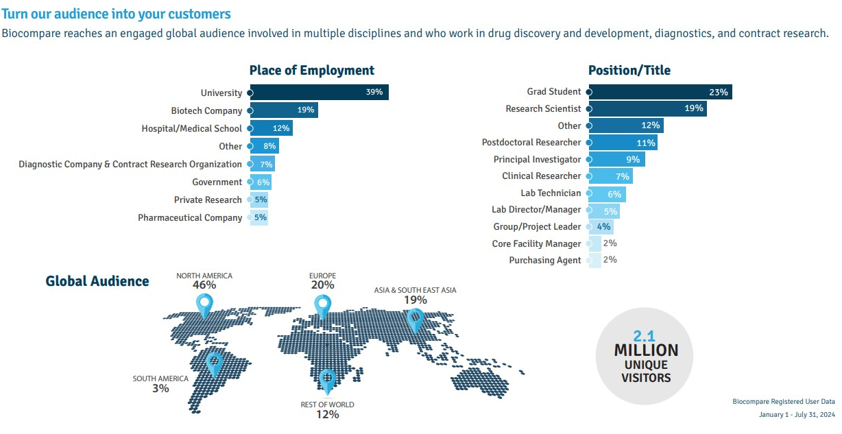 Biocompare Demographics